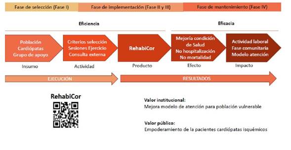Esquema de cadena de
resultados aplicado al informe final de la investigación:
propuesta de un sistema de
monitoreo del programa de rehabilitación cardiaca de usuarios con cardiopatía isquémica del
Hospital San Rafael de Alajuela, en el periodo enero 2016 a diciembre 2018,
elaborado a partir del modelo de Gestión para Resultados en el Desarrollo.