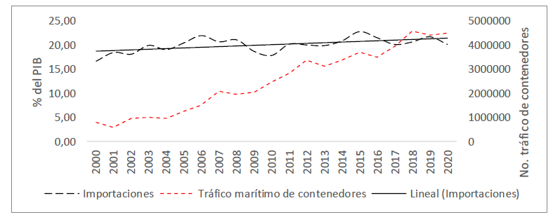 Colombia. Relación entre Importaciones (% del PIB) y tráfico marítimo de
contenedores, 2000-2022.