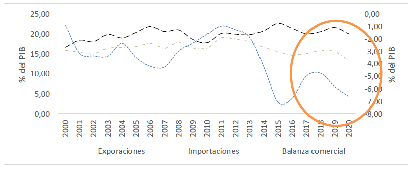 Colombia. Relación entre Importaciones, Exportaciones y balanza
comercial (% del PIB), 2000-2022