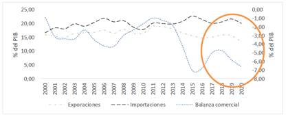 Colombia. Relación entre balanza comercial y tráfico marítimo de
contenedores (% del PIB), 2000-2022