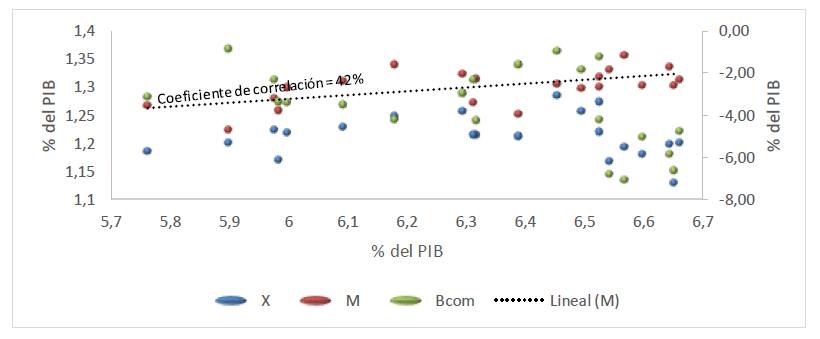  Colombia. Coeficiente de correlación entre las variables de
estudio, 2000-2022