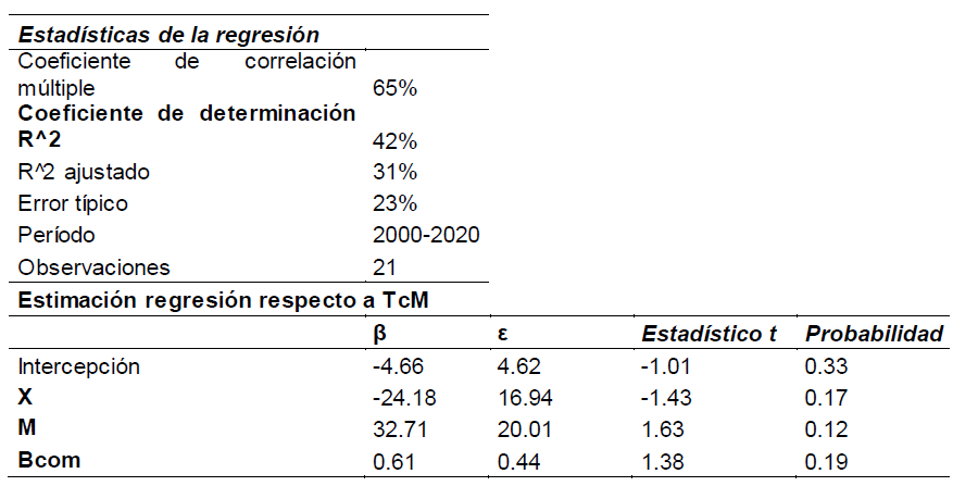 Colombia,
estimación de Mínimos Cuadrados Ordinarios para las variables de estudio, 2000-2020.