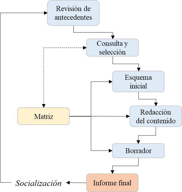 Proceso de investigación. Fuente: elaboración propia basada en Montero y Hochman (2005).
