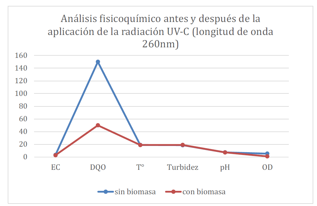 Análisis fisicoquímico antes y después
de la aplicación de la radiación UV-C