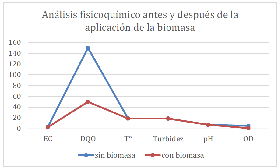  Análisis fisicoquímico antes y después
de la aplicación de la
biomasa