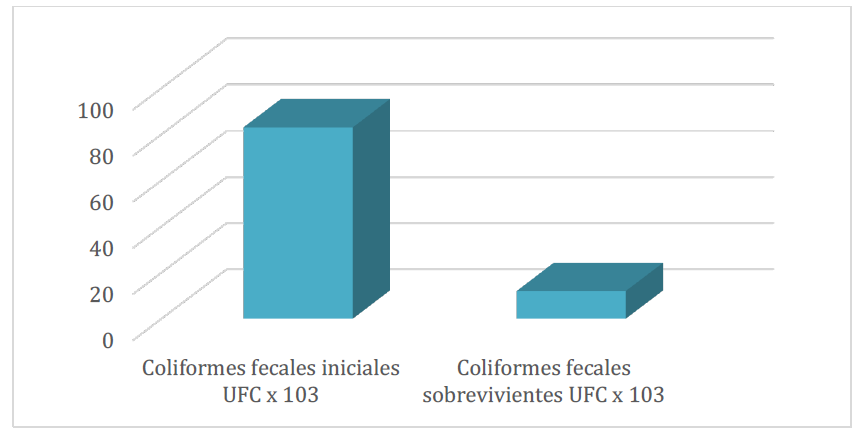Análisis de UFC antes y después
de la aplicación de UV-C (longitud de onda 260nm)