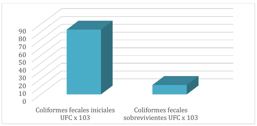 Análisis de UFC antes y después de la aplicación de bacterias facultativas
y consorcio de organismos