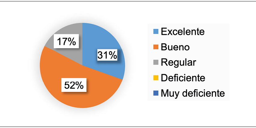 Nivel de aprendizaje al finalizar la propuesta