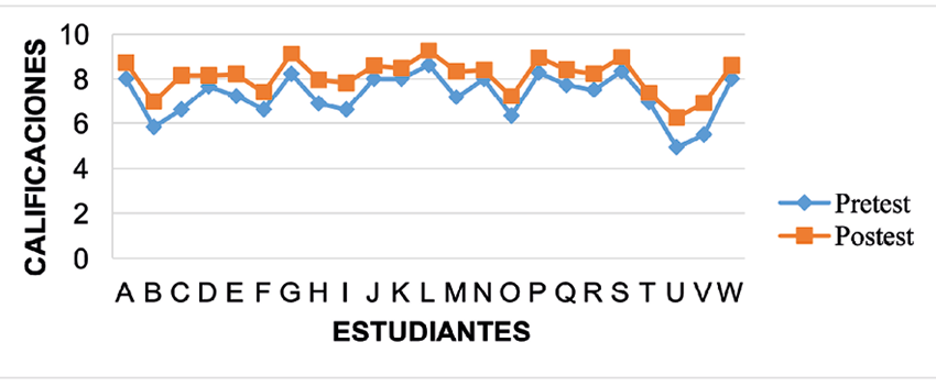 Valoraciones de pretest y postest