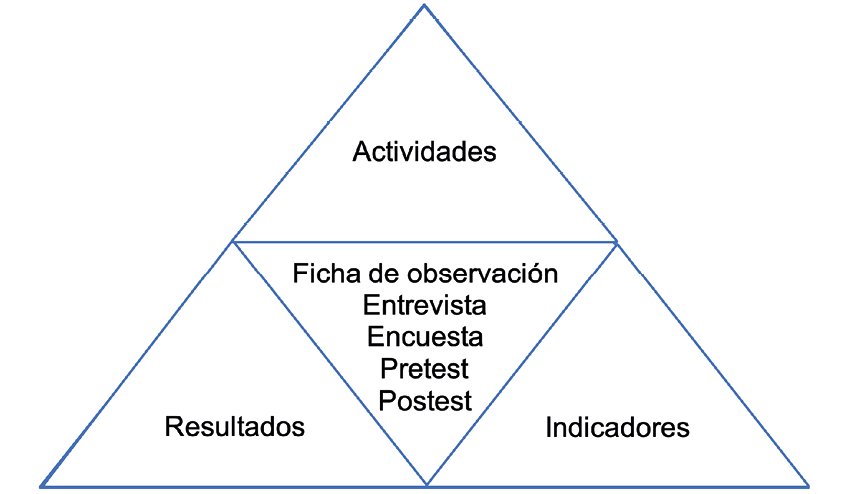 Triangulación del análisis de resultados de la propuesta