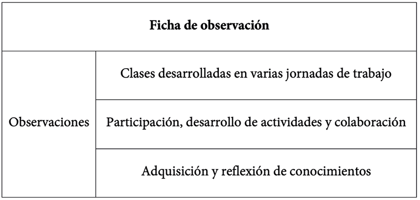 Resultados de la ficha de observación del desarrollo de la propuesta