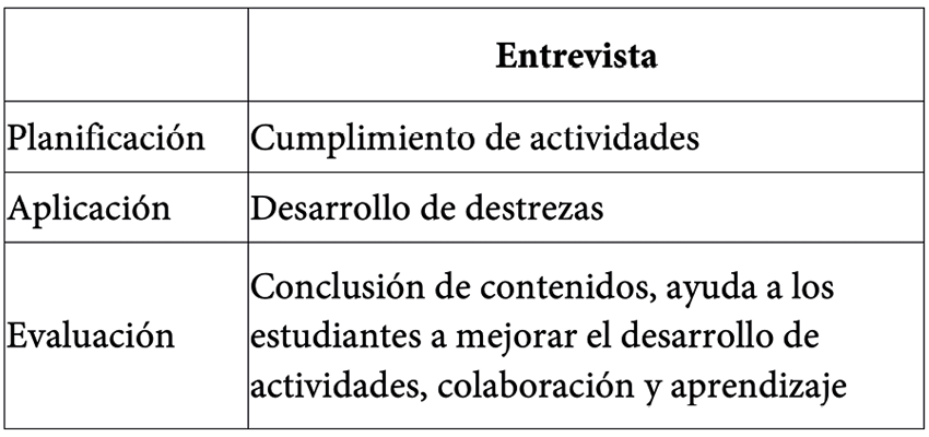 Resultados de la entrevista aplicada al docente