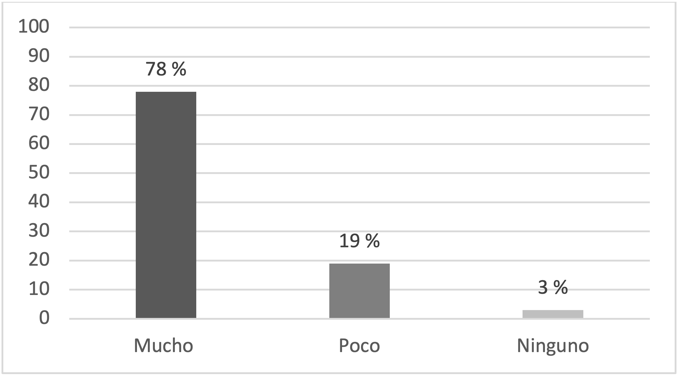 Nivel de importancia de la EIS en la educación de los estudiantes