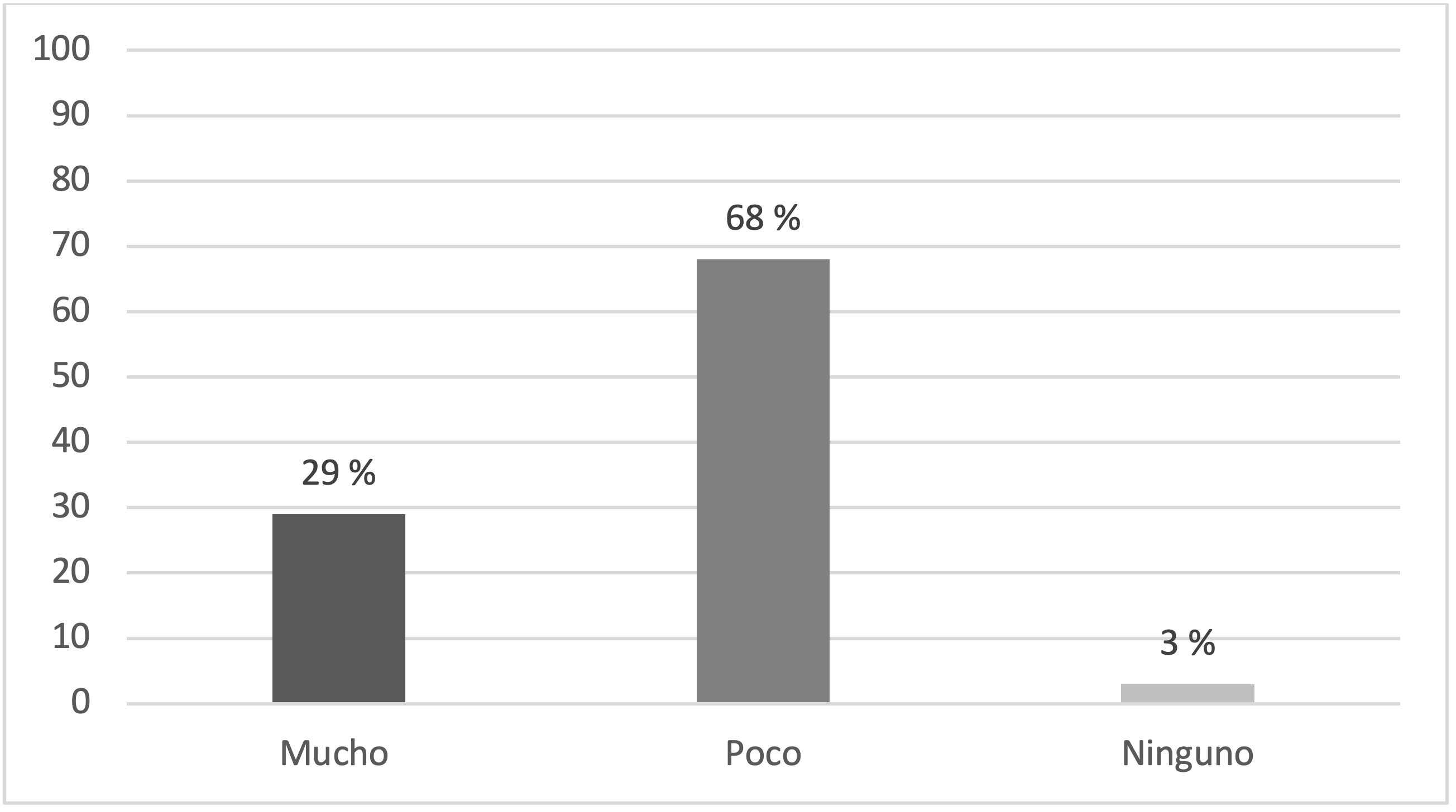 Nivel de conocimientos que dispone el educador acerca la EIS