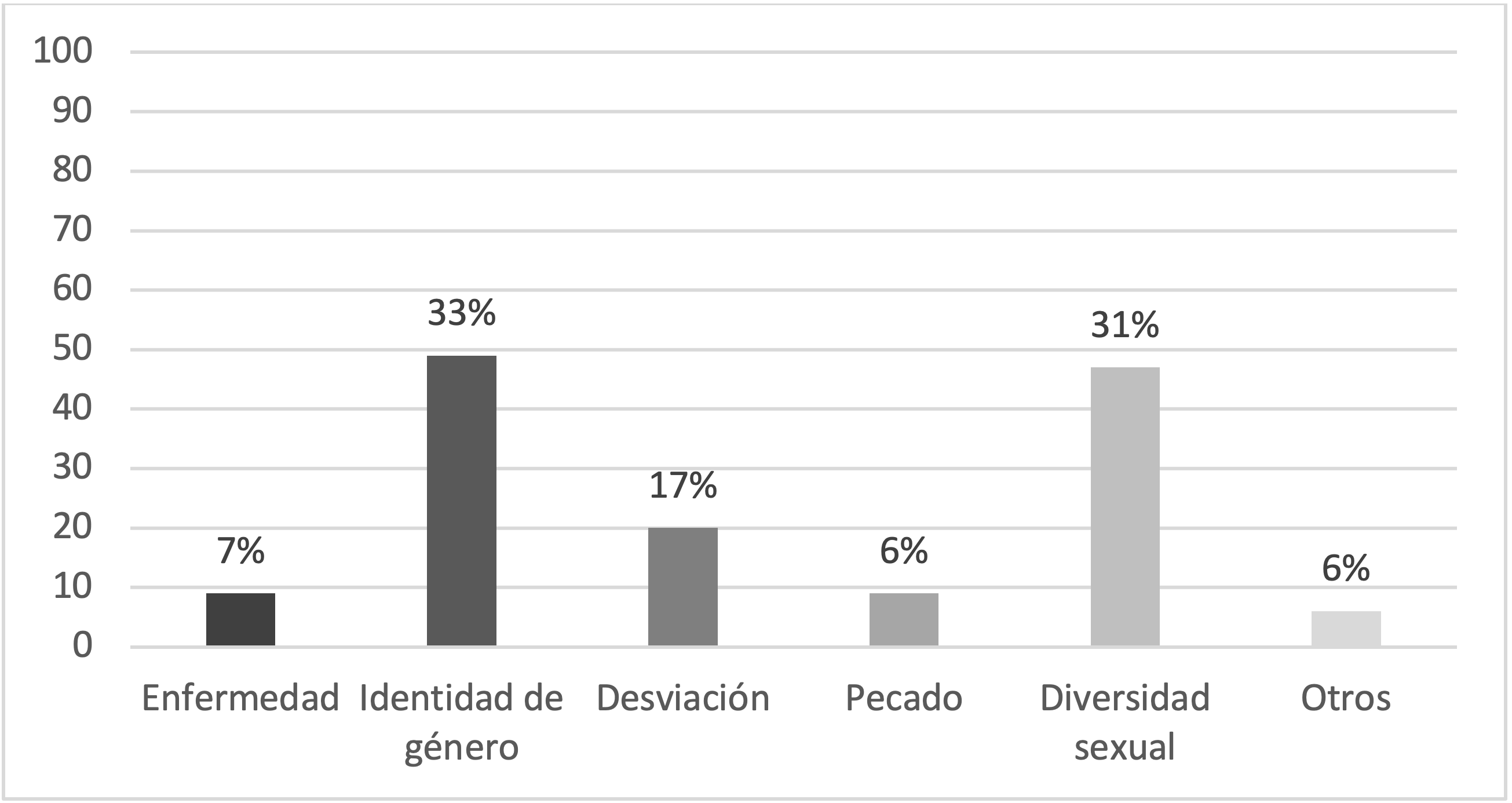 Identificación de las orientaciones sexuales diferentes a la heterosexualidad