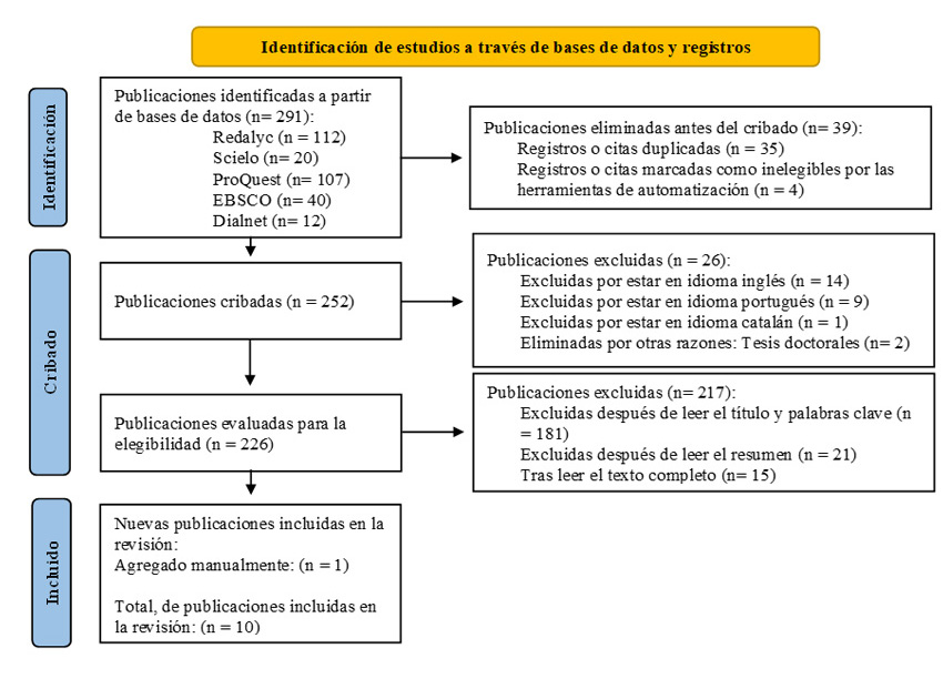 Diagrama de flujo prisma