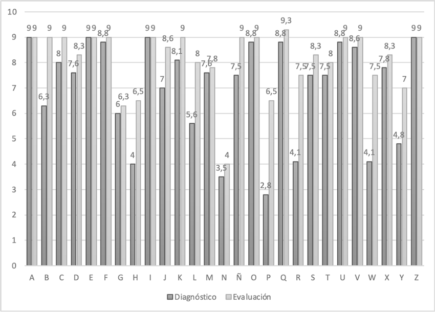 Comparación de la rúbrica del diagnóstico
y evaluación de la lectoescritura
