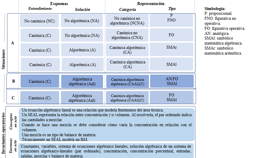 Invariantes
operatorios observados en el CCC