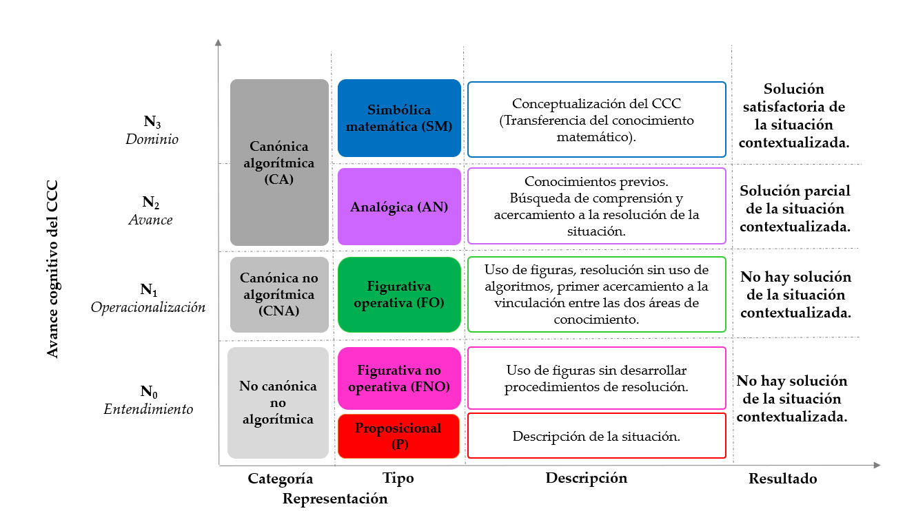  Niveles de conceptualización
en la transferencia de conocimiento matemático