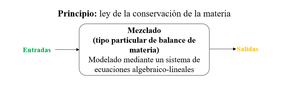 Principio de un balance de materia