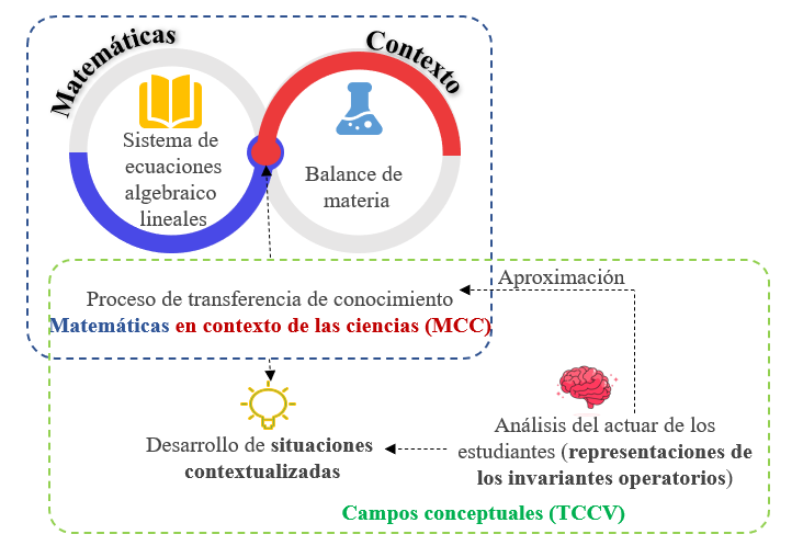 Articulación de la matemática
en contexto y los campos conceptuales
