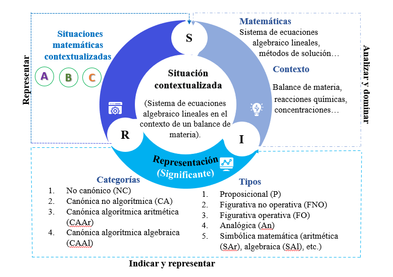 Campo conceptual contextualizado:
sistema de ecuaciones algebraico-lineales en el contexto de un balance de
materia