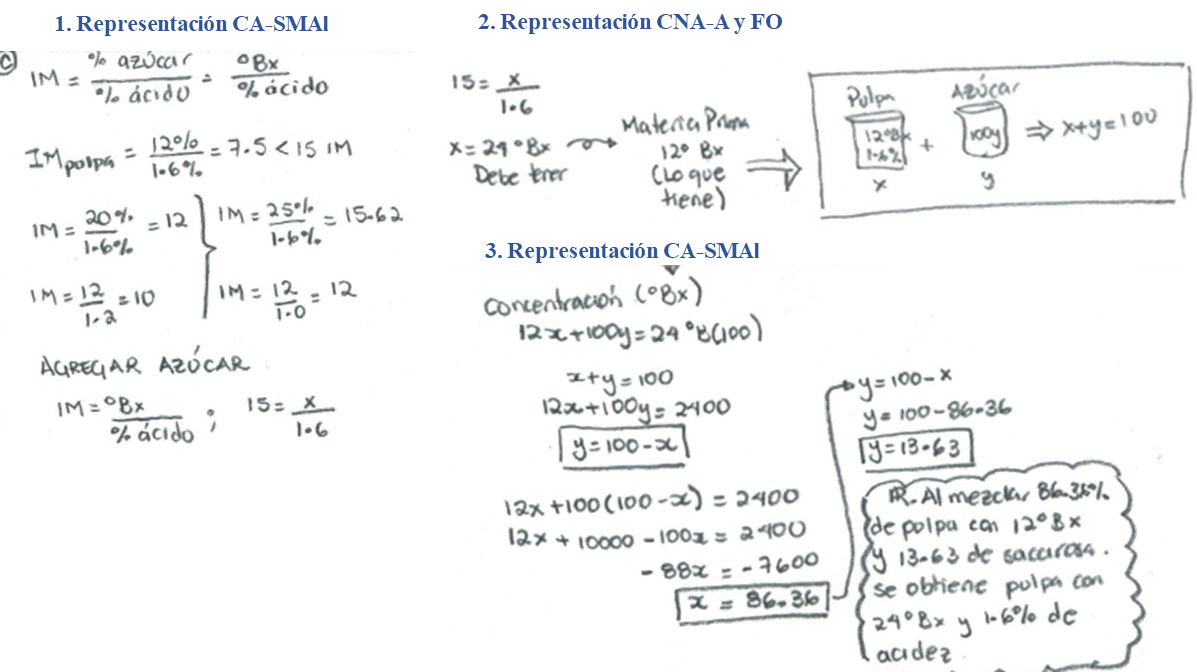Categoría y tipo de representaciones usadas por el grupo de enfoque en la
situación contextualizada C