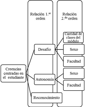 Modelo motivacional de
enseñanza centrado en el estudiante