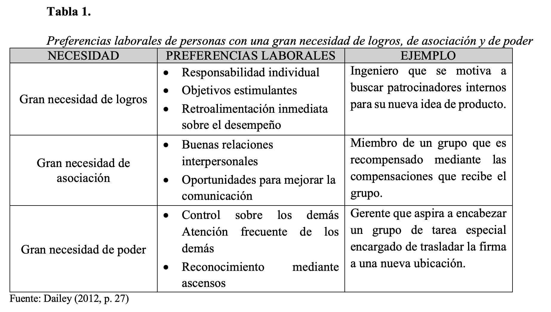 Preferencias
laborales de personas con una gran necesidad de logros, de asociaci&oacute;n y de
poder