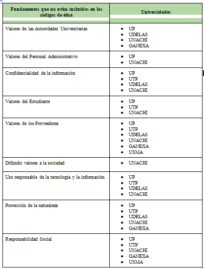 Fundamentos que no están incluidos en los Códigos de Ética