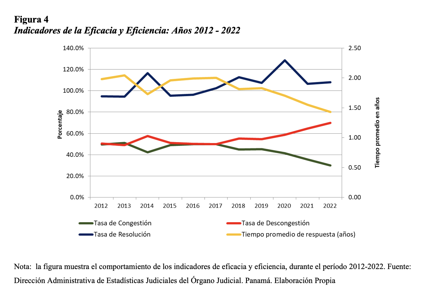 Indicadores de la Eficacia y Eficiencia:
Años 2012 - 2022 

 
