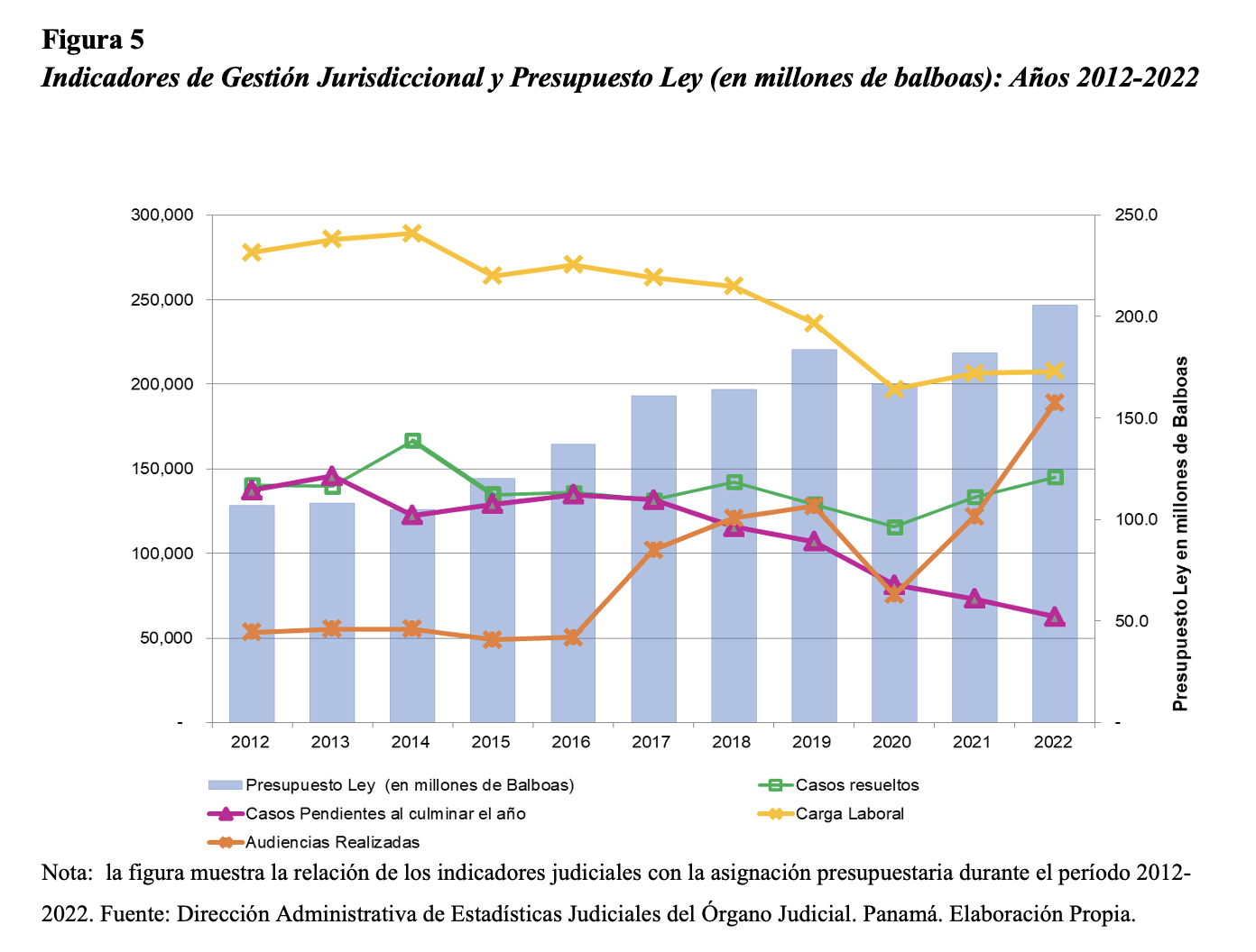 Indicadores de Gestión
Jurisdiccional y Presupuesto Ley (en millones de balboas): Años 2012-2022