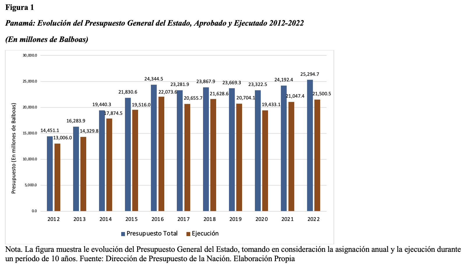 Panamá:
Evolución del Presupuesto General del Estado, Aprobado y Ejecutado 2012-2022 

(En millones de Balboas)
