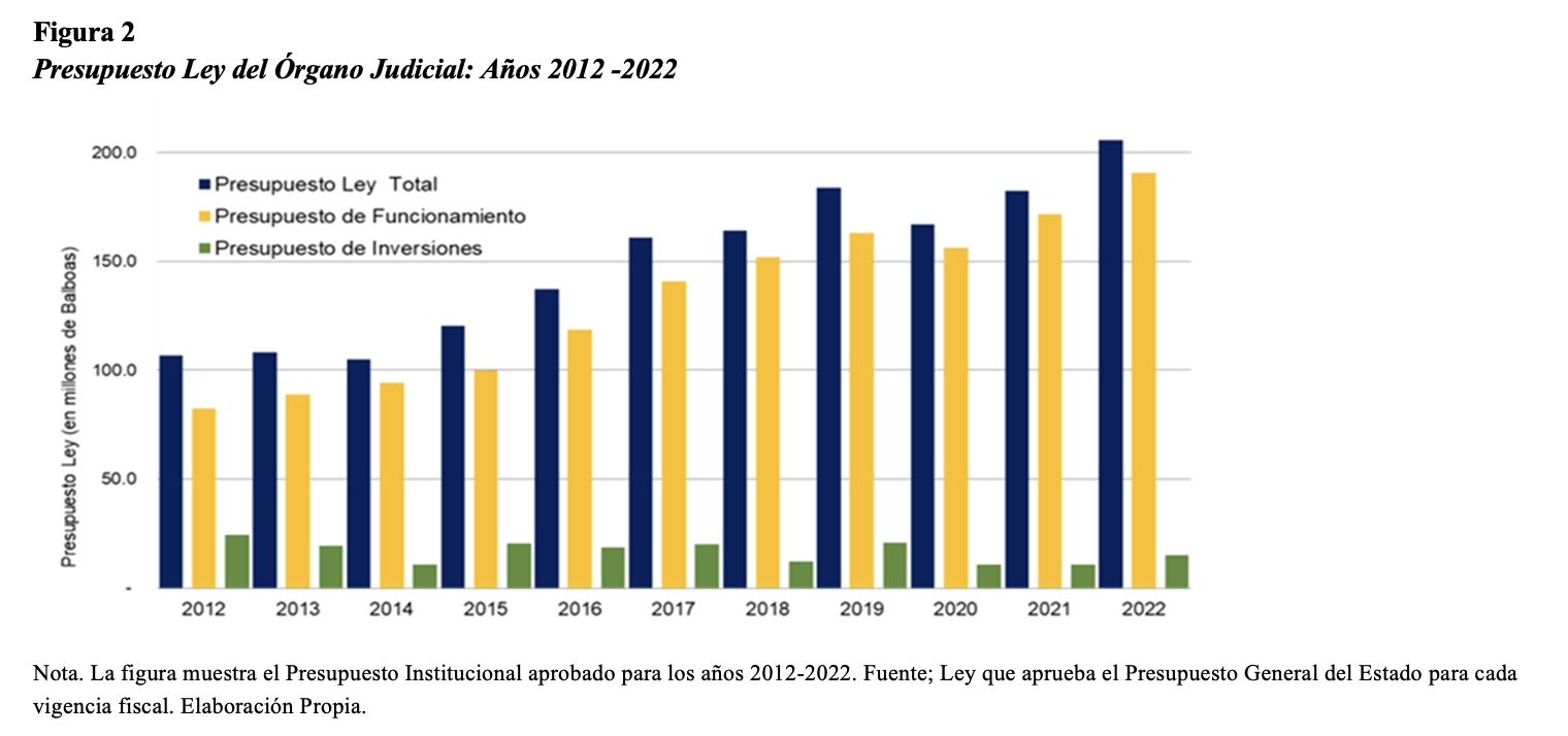 Presupuesto Ley del Órgano Judicial: Años
2012 -2022