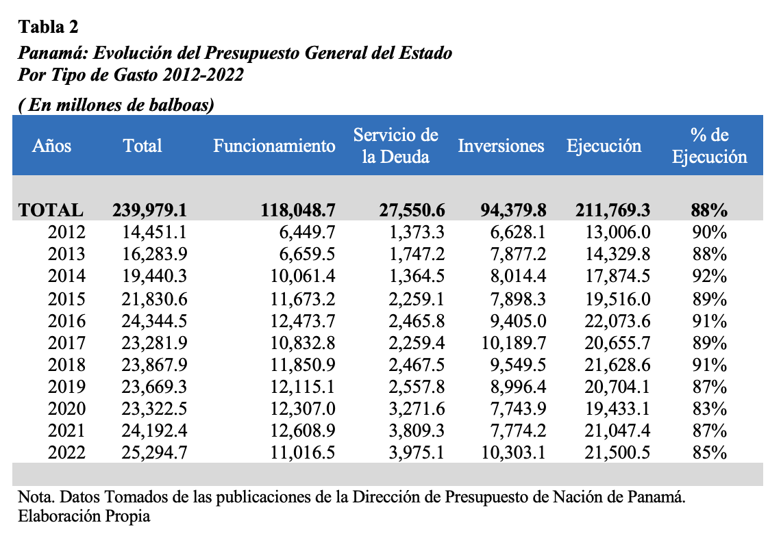 Panamá: Evolución
  del Presupuesto General del Estado      Por Tipo de Gasto
  2012-2022      ( En millones de
  balboas)