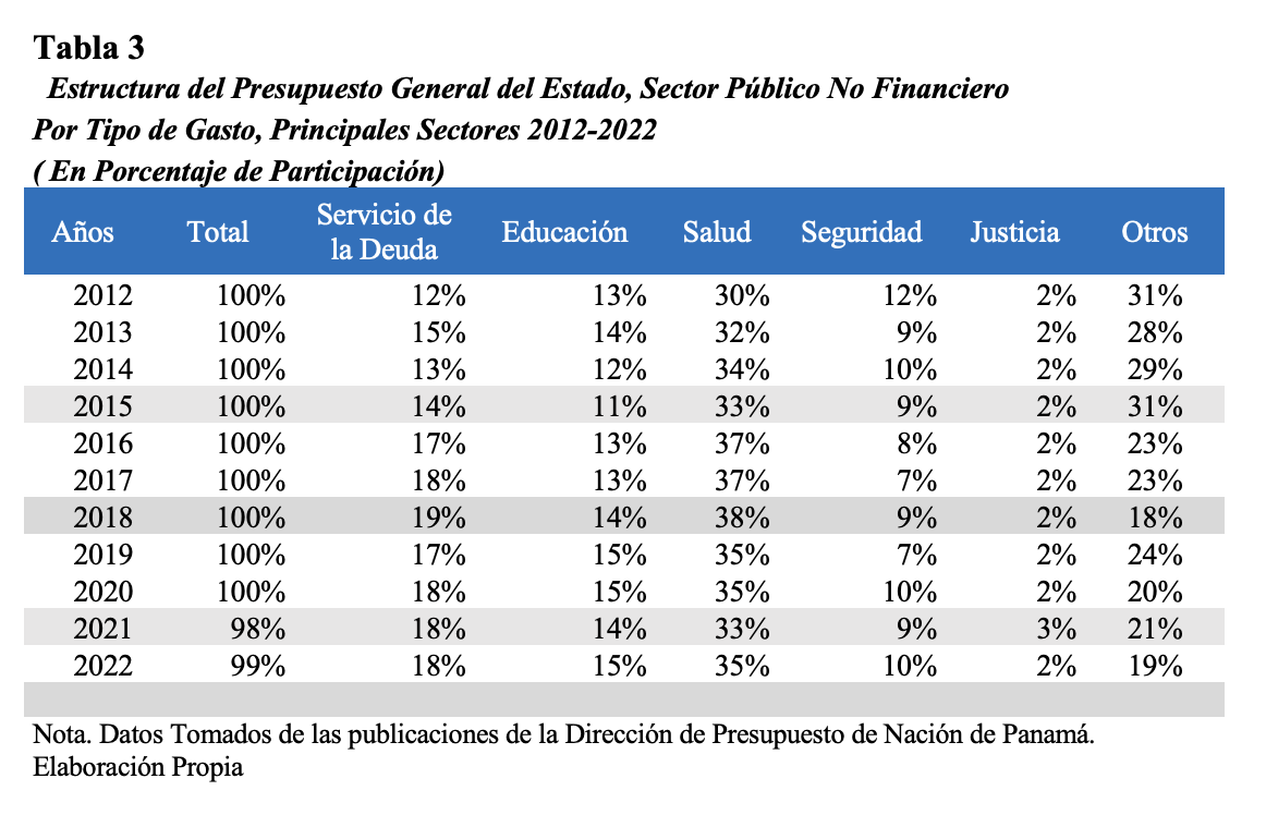 Estructura del Presupuesto General del
  Estado, Sector Público No Financiero      Por Tipo de Gasto,
  Principales Sectores 2012-2022      ( En Porcentaje de Participación)