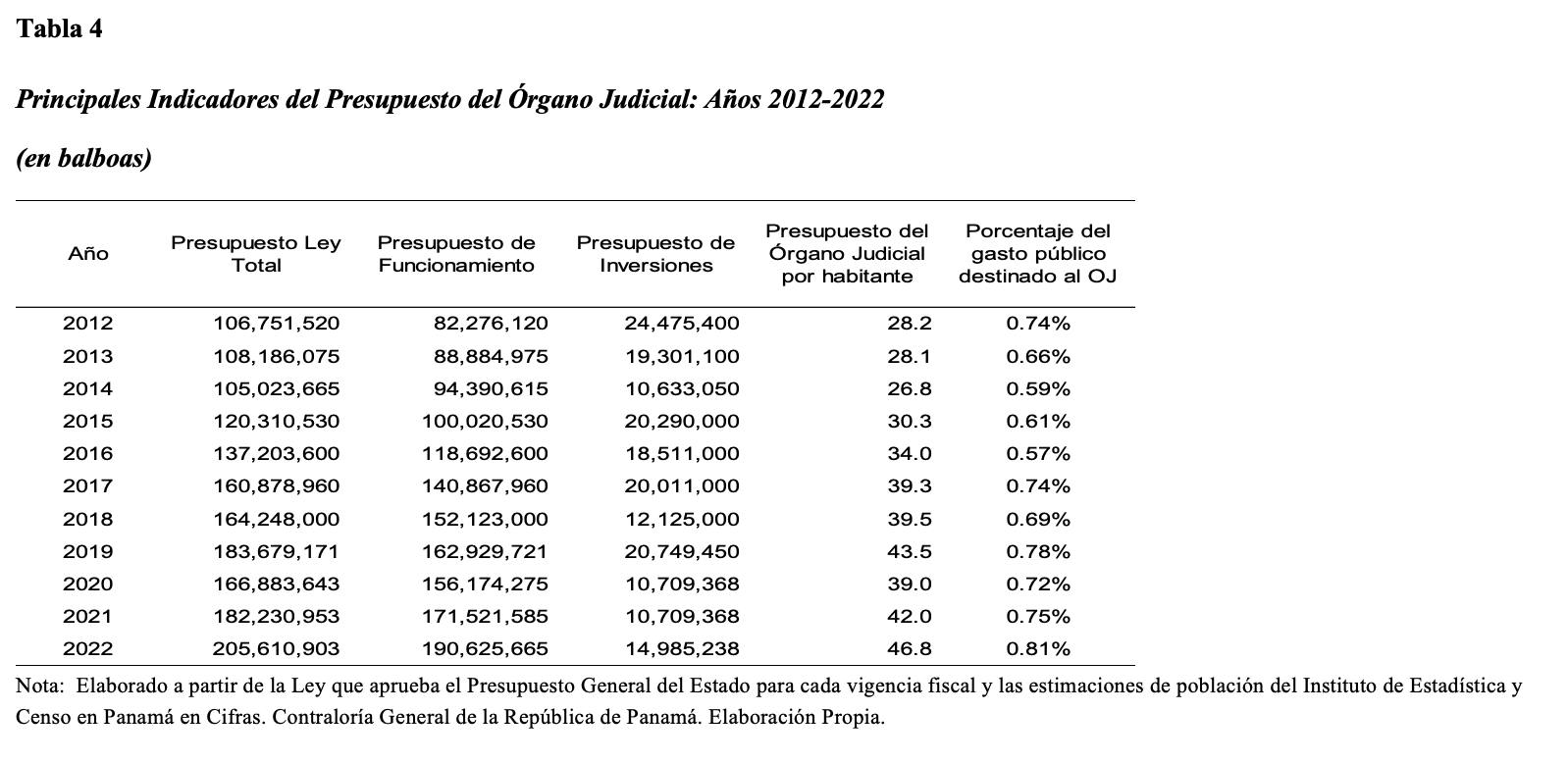 Principales
Indicadores del Presupuesto del Órgano Judicial: Años 2012-2022 

(en
balboas)