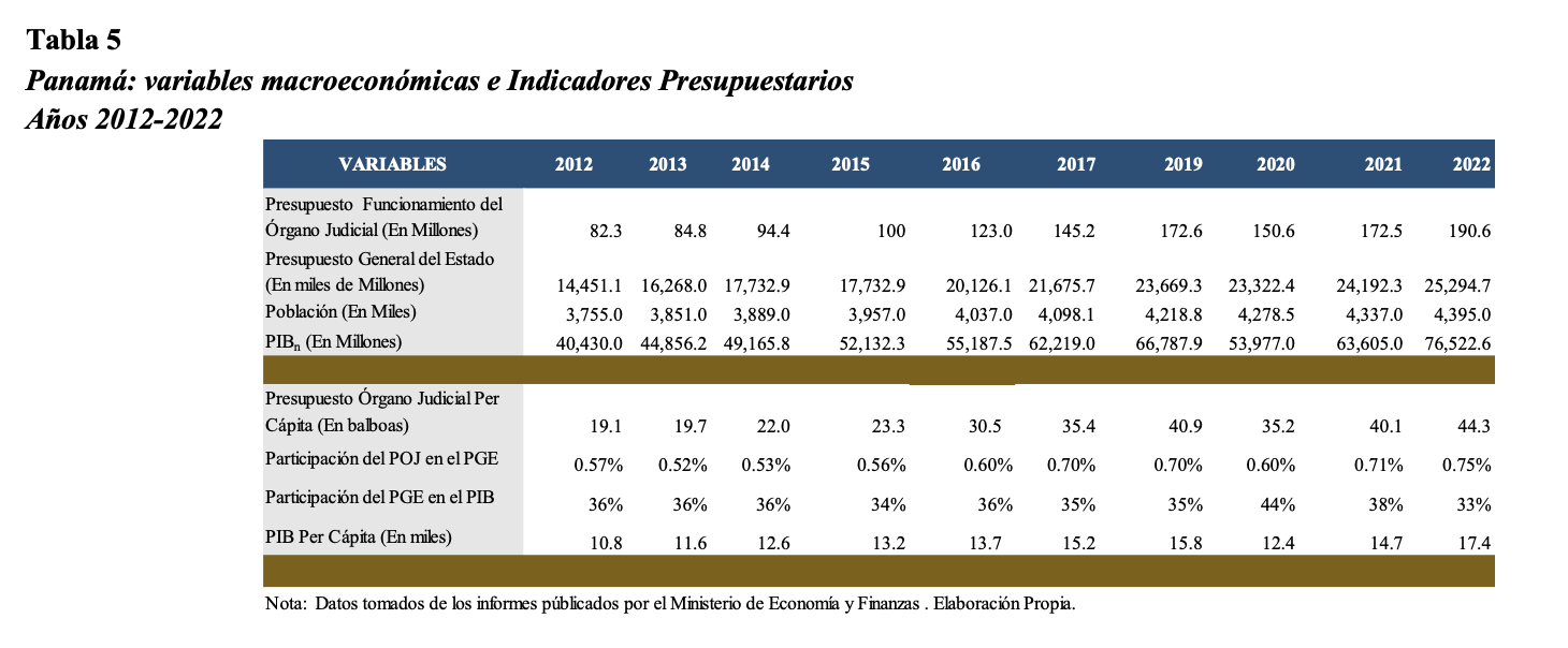Panamá: variables macroeconómicas e Indicadores
Presupuestarios 

Años 2012-2022