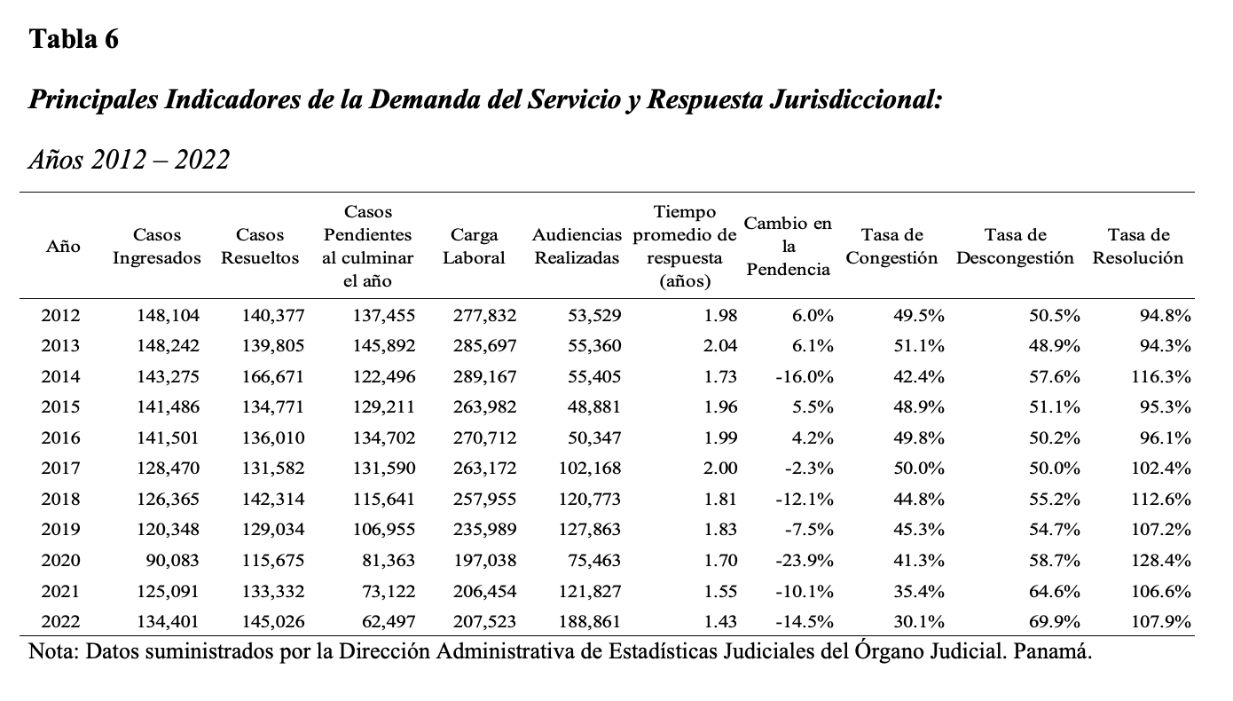 Principales Indicadores de la Demanda
del Servicio y Respuesta Jurisdiccional: 

   Años
2012 – 2022