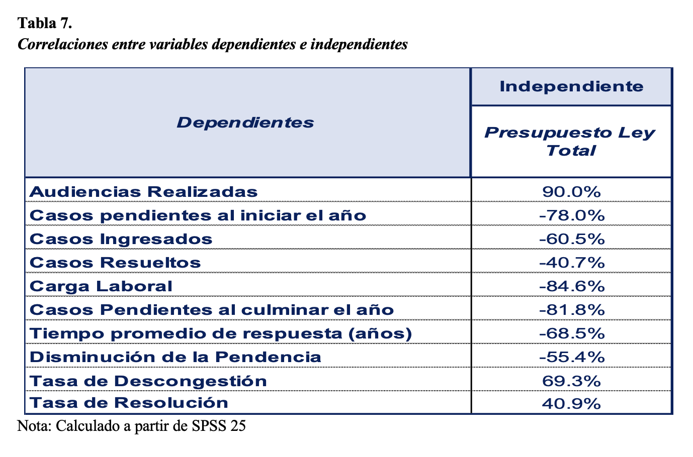 Correlaciones entre variables dependientes e
independientes