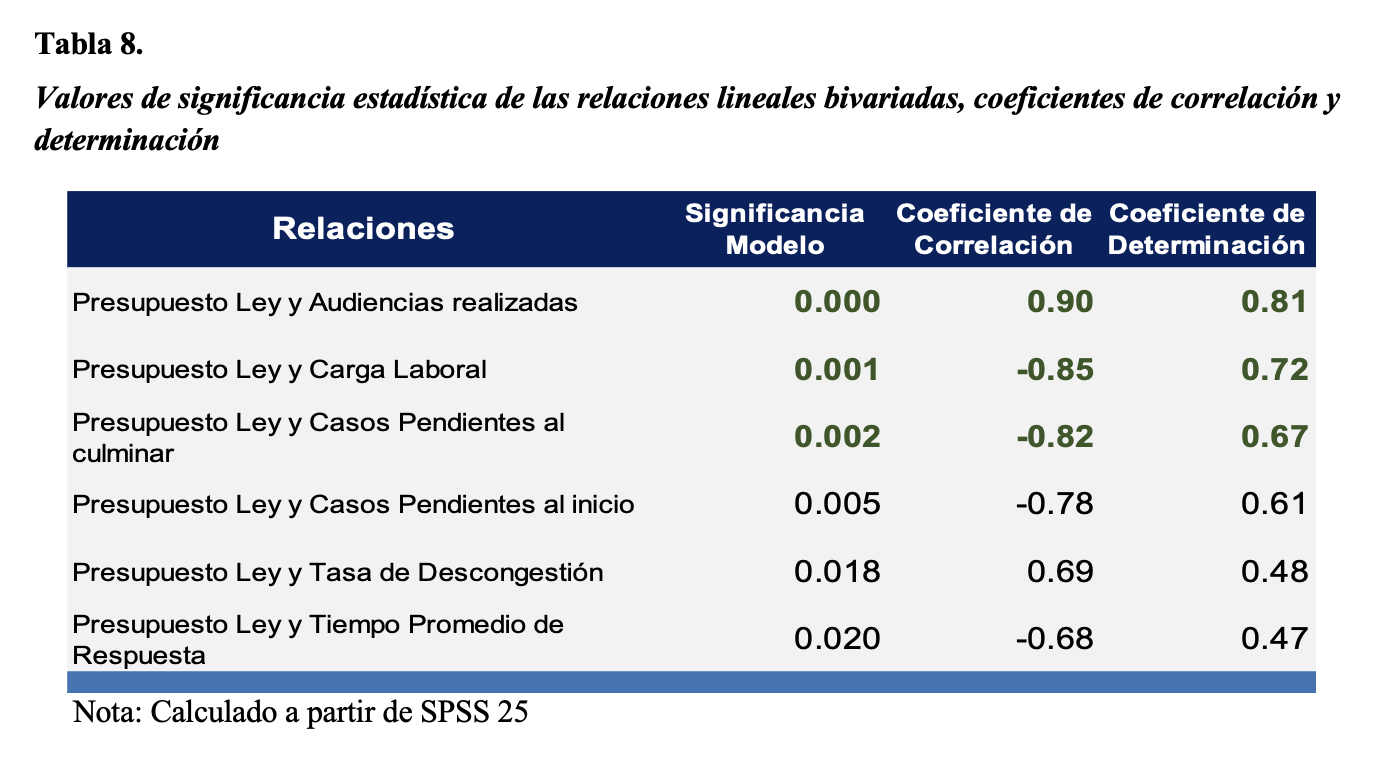 Valores de significancia estadística de las relaciones
lineales bivariadas, coeficientes de correlación y determinación