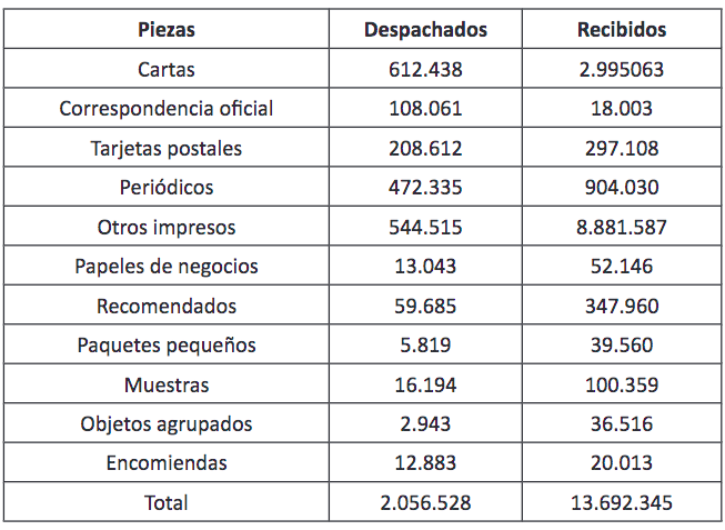 Movimiento de correos despachados y recibidos desde el exterior hacia Colombia, 1946