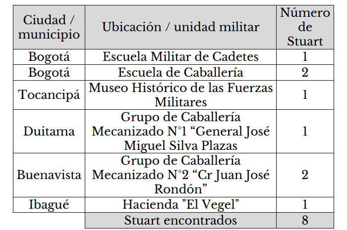 Stuart conservados en la actualidad