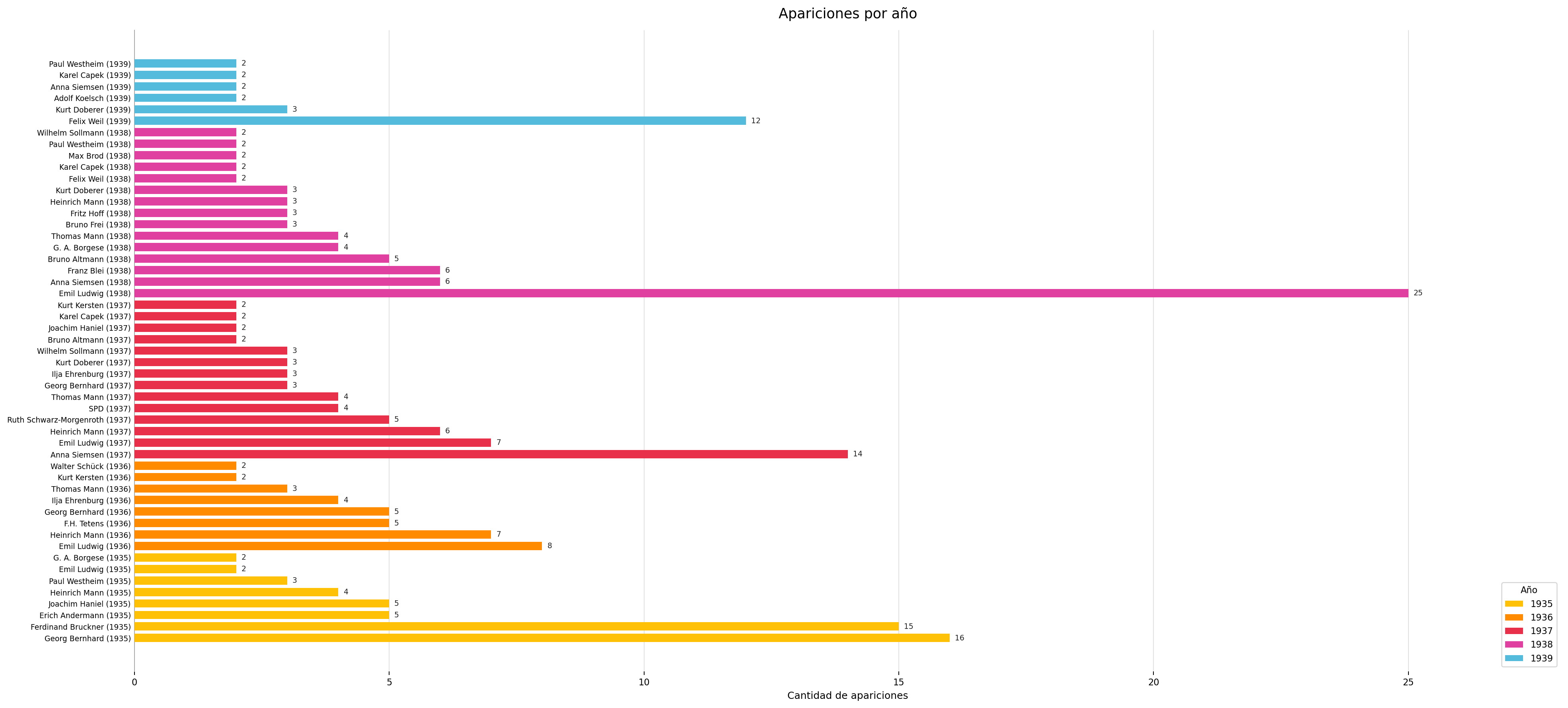 Apariciones por a&ntilde;o