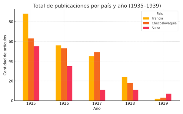 Total de publicaciones por pa&iacute;s y a&ntilde;o (1935-1939)