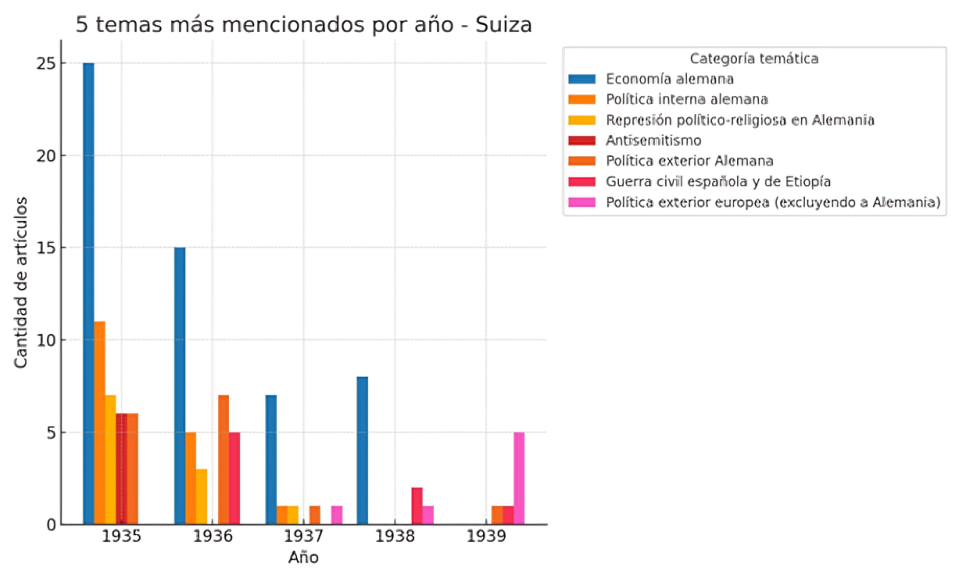 5 temas m&aacute;s mencionados por a&ntilde;o - Suiza