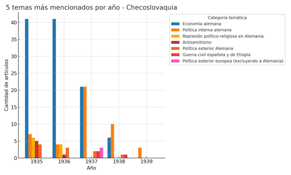 5 temas m&aacute;s mencionados por a&ntilde;o - Checoslovaquia