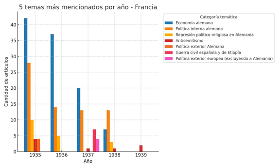 5 temas m&aacute;s mencionados por a&ntilde;o - Francia