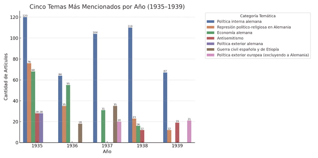 Cinco Temas m&aacute;s Mencionados por A&ntilde;o (1935-1939)