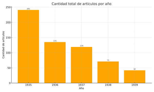Cantidad total de art&iacute;culos por a&ntilde;o